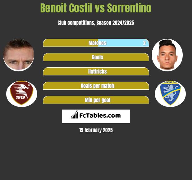 Benoit Costil vs Sorrentino h2h player stats