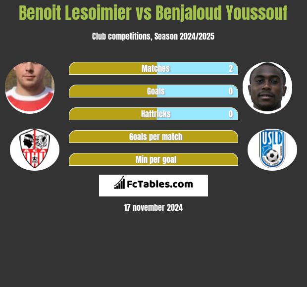 Benoit Lesoimier vs Benjaloud Youssouf h2h player stats