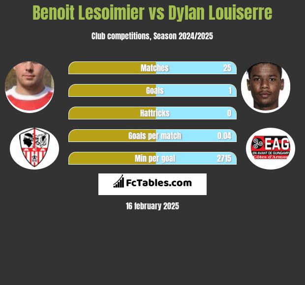 Benoit Lesoimier vs Dylan Louiserre h2h player stats