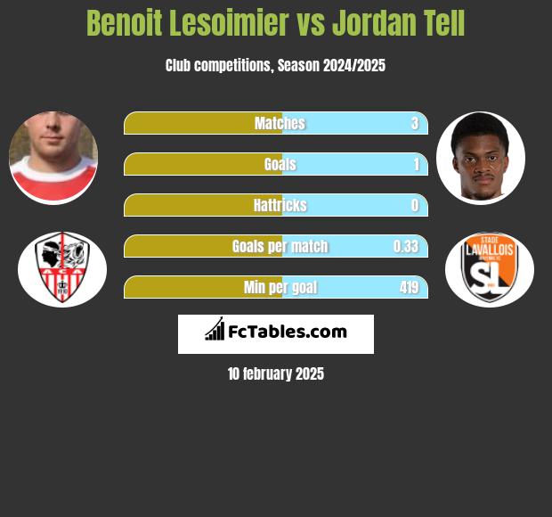 Benoit Lesoimier vs Jordan Tell h2h player stats