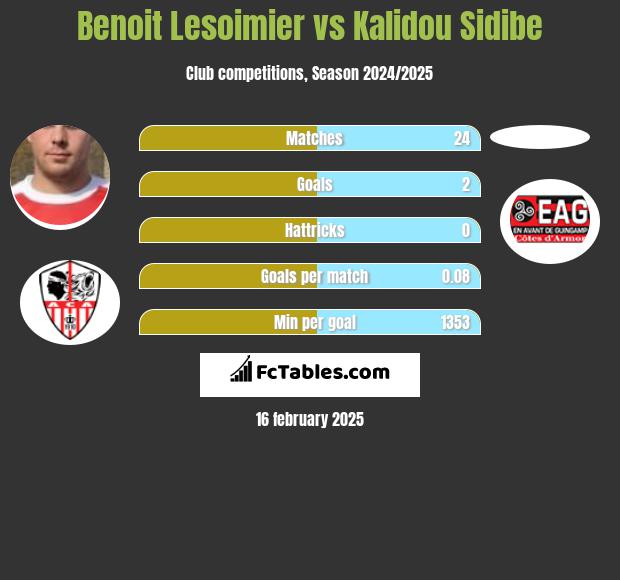 Benoit Lesoimier vs Kalidou Sidibe h2h player stats