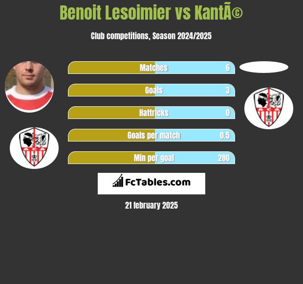 Benoit Lesoimier vs KantÃ© h2h player stats