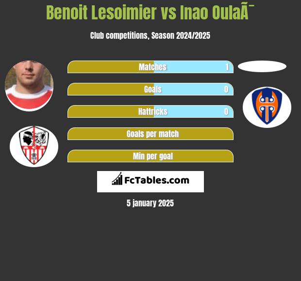 Benoit Lesoimier vs Inao OulaÃ¯ h2h player stats