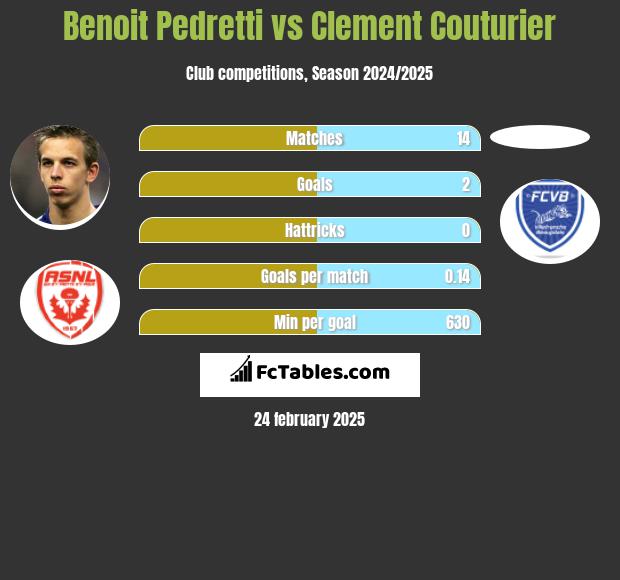 Benoit Pedretti vs Clement Couturier h2h player stats