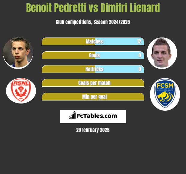 Benoit Pedretti vs Dimitri Lienard h2h player stats