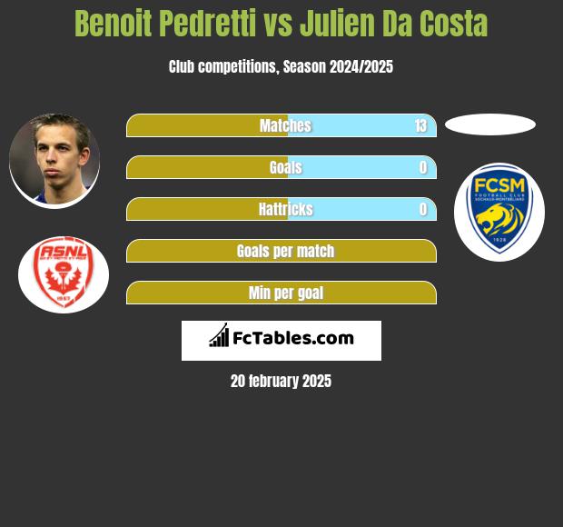 Benoit Pedretti vs Julien Da Costa h2h player stats