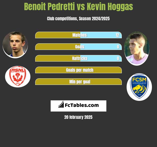 Benoit Pedretti vs Kevin Hoggas h2h player stats