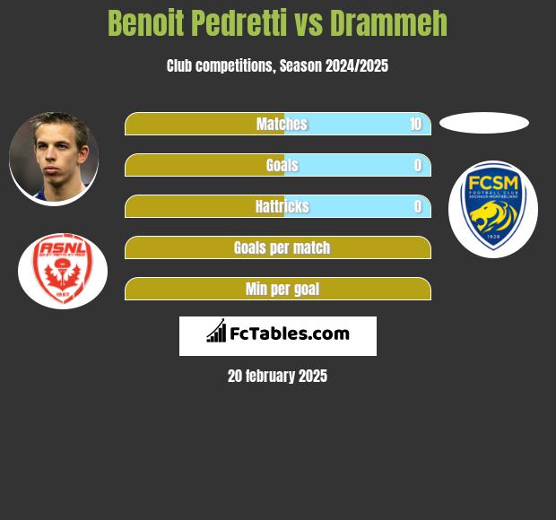 Benoit Pedretti vs Drammeh h2h player stats