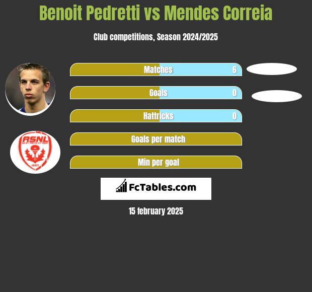 Benoit Pedretti vs Mendes Correia h2h player stats