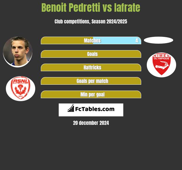 Benoit Pedretti vs Iafrate h2h player stats