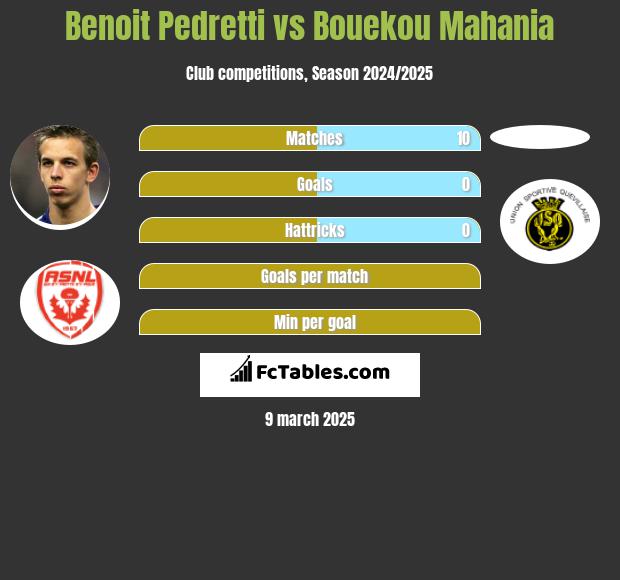 Benoit Pedretti vs Bouekou Mahania h2h player stats