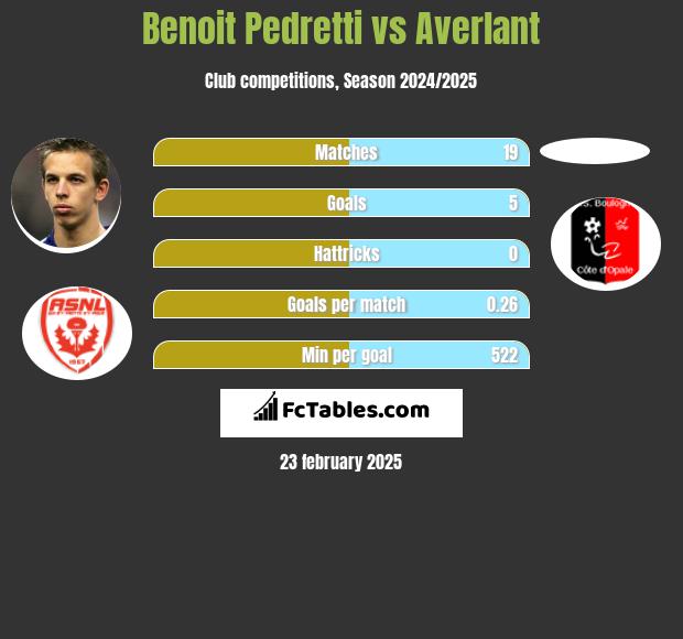 Benoit Pedretti vs Averlant h2h player stats