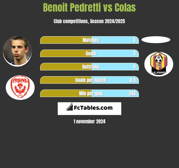 Benoit Pedretti vs Colas h2h player stats