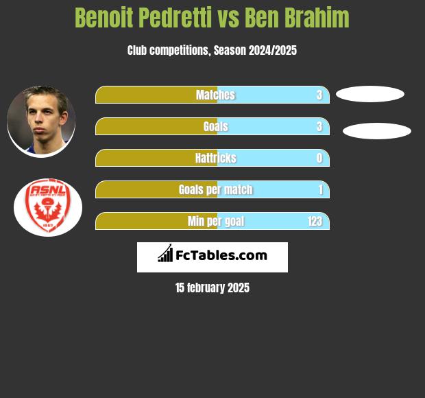 Benoit Pedretti vs Ben Brahim h2h player stats