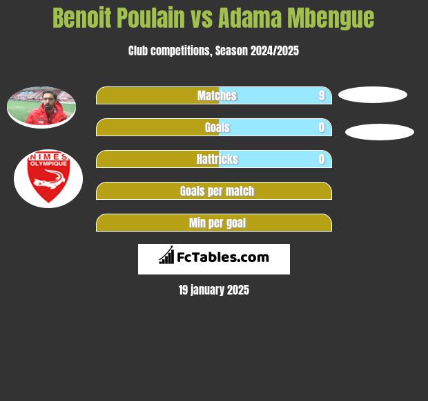 Benoit Poulain vs Adama Mbengue h2h player stats