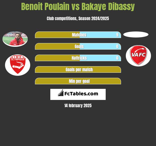 Benoit Poulain vs Bakaye Dibassy h2h player stats