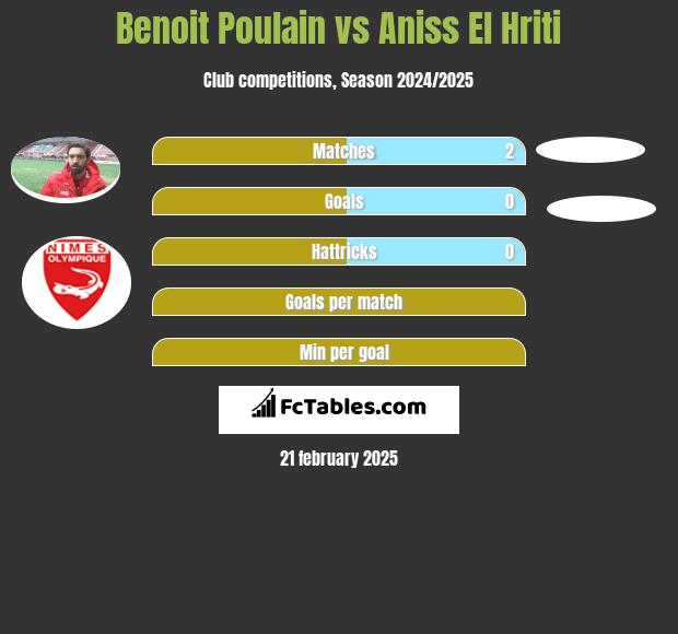 Benoit Poulain vs Aniss El Hriti h2h player stats