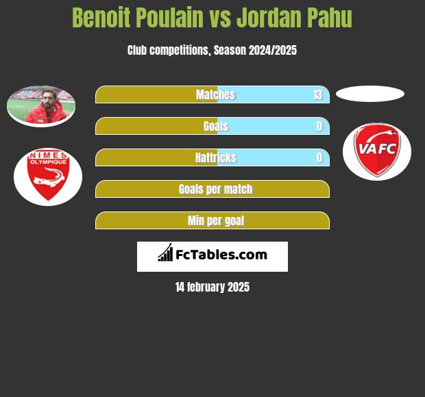 Benoit Poulain vs Jordan Pahu h2h player stats