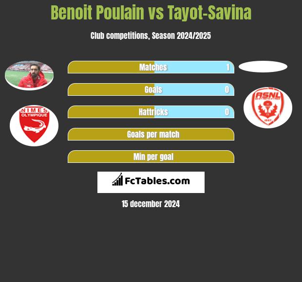 Benoit Poulain vs Tayot-Savina h2h player stats