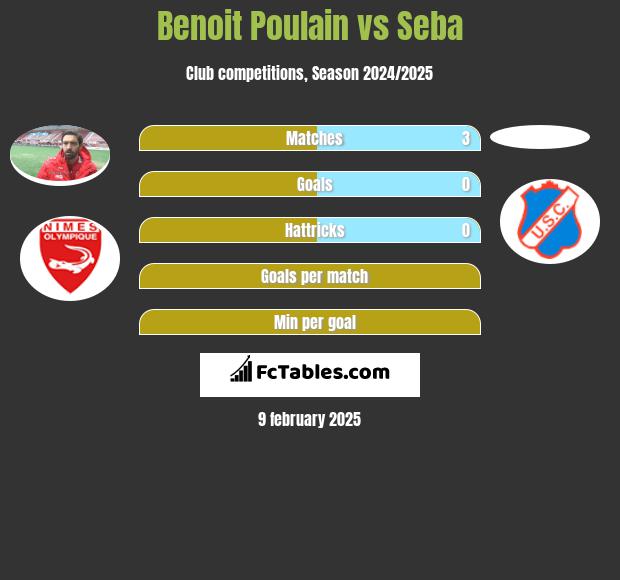 Benoit Poulain vs Seba h2h player stats