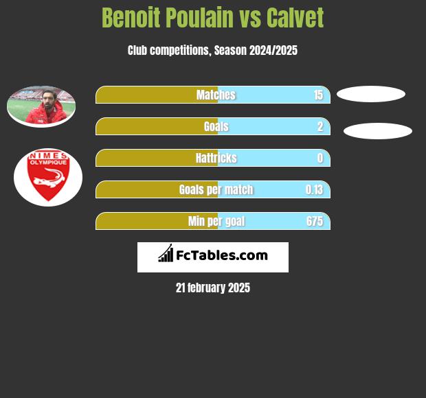 Benoit Poulain vs Calvet h2h player stats