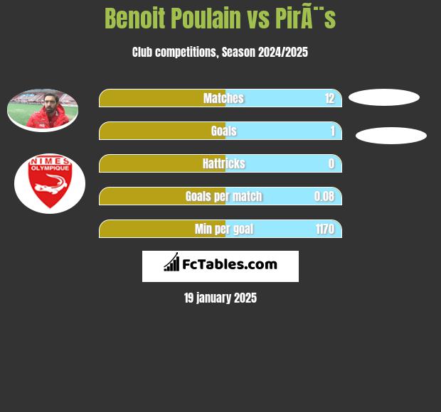 Benoit Poulain vs PirÃ¨s h2h player stats