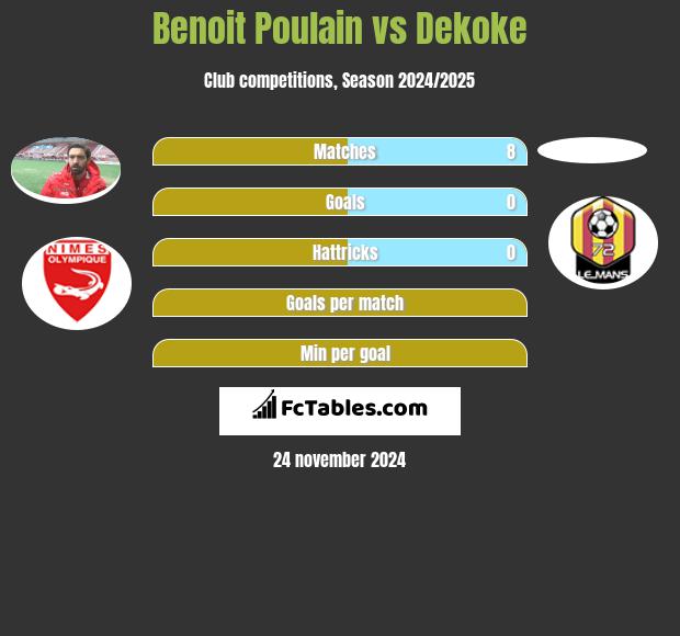 Benoit Poulain vs Dekoke h2h player stats