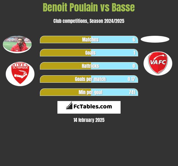 Benoit Poulain vs Basse h2h player stats