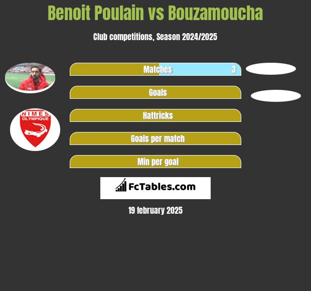 Benoit Poulain vs Bouzamoucha h2h player stats