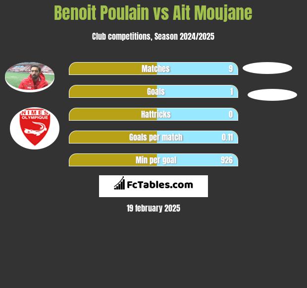 Benoit Poulain vs Ait Moujane h2h player stats