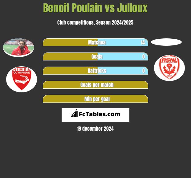 Benoit Poulain vs Julloux h2h player stats