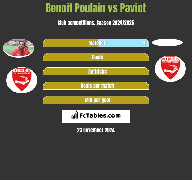 Benoit Poulain vs Paviot h2h player stats