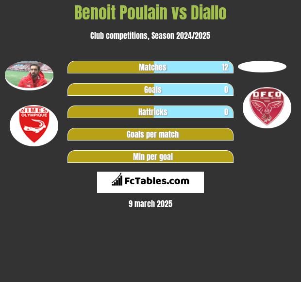 Benoit Poulain vs Diallo h2h player stats