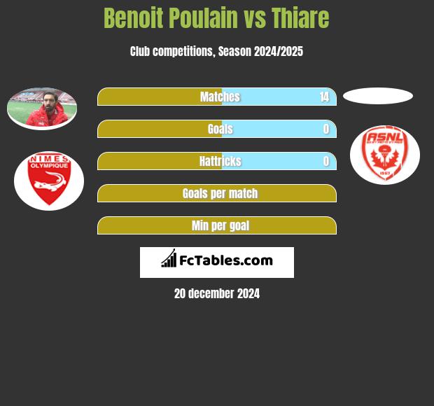 Benoit Poulain vs Thiare h2h player stats