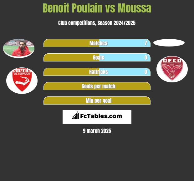 Benoit Poulain vs Moussa h2h player stats