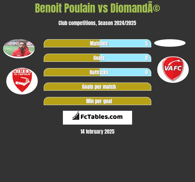 Benoit Poulain vs DiomandÃ© h2h player stats