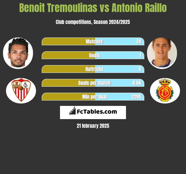 Benoit Tremoulinas vs Antonio Raillo h2h player stats