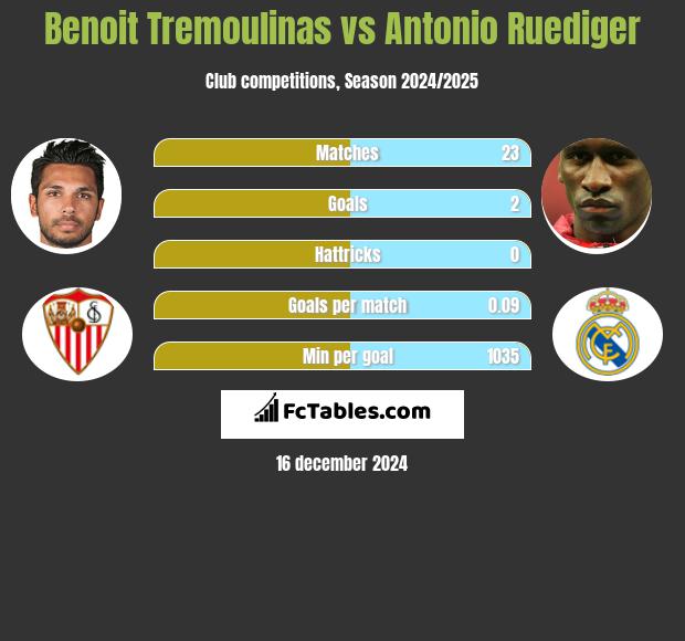 Benoit Tremoulinas vs Antonio Ruediger h2h player stats