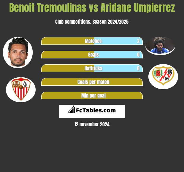 Benoit Tremoulinas vs Aridane Umpierrez h2h player stats