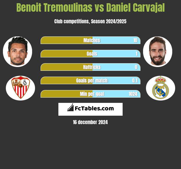 Benoit Tremoulinas vs Daniel Carvajal h2h player stats