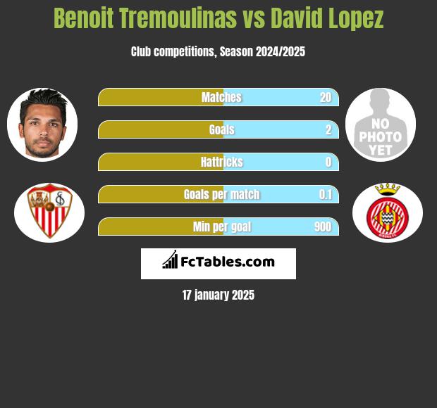 Benoit Tremoulinas vs David Lopez h2h player stats