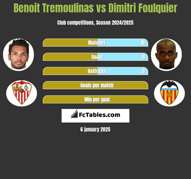 Benoit Tremoulinas vs Dimitri Foulquier h2h player stats