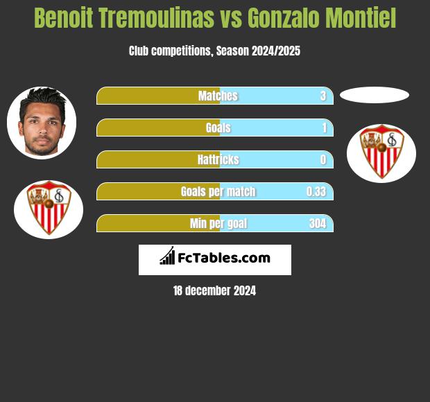 Benoit Tremoulinas vs Gonzalo Montiel h2h player stats