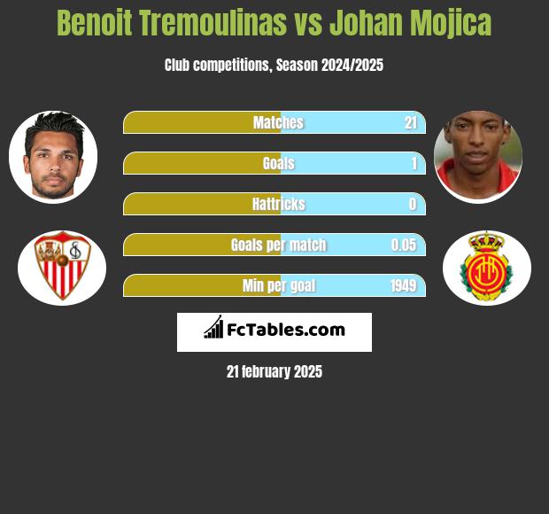 Benoit Tremoulinas vs Johan Mojica h2h player stats