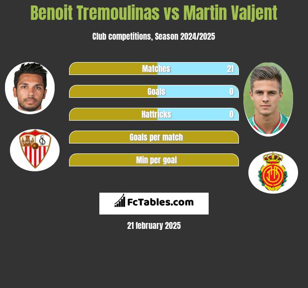 Benoit Tremoulinas vs Martin Valjent h2h player stats