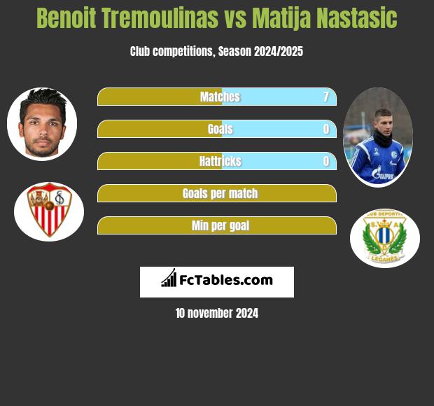 Benoit Tremoulinas vs Matija Nastasic h2h player stats