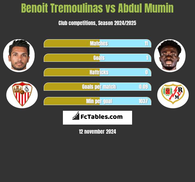 Benoit Tremoulinas vs Abdul Mumin h2h player stats