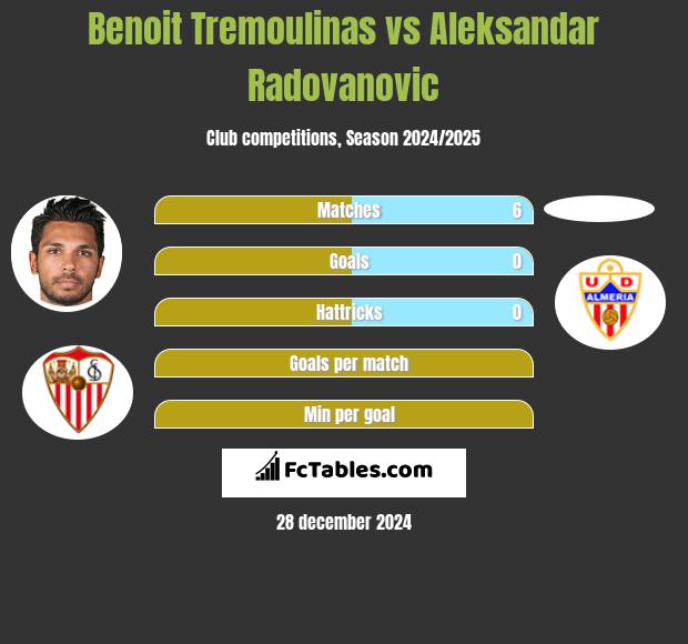 Benoit Tremoulinas vs Aleksandar Radovanovic h2h player stats