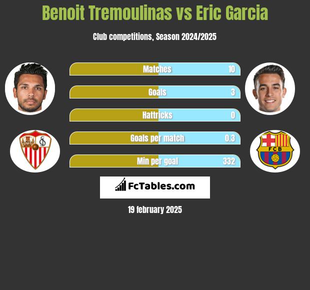 Benoit Tremoulinas vs Eric Garcia h2h player stats