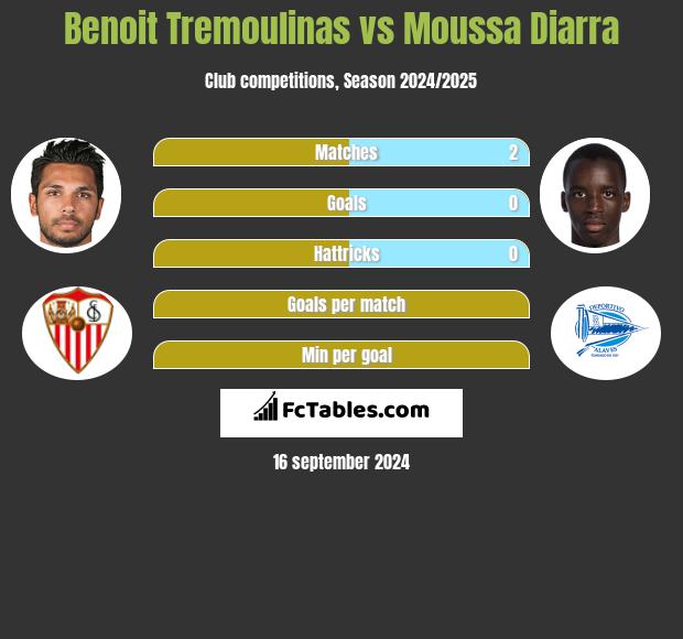 Benoit Tremoulinas vs Moussa Diarra h2h player stats